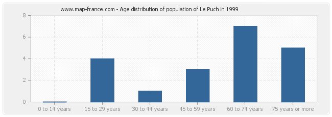Age distribution of population of Le Puch in 1999